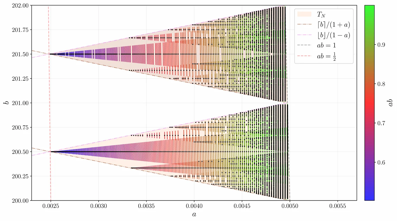 A mathematical parameter plot with two wedge-shaped regions near b equals 200 and 201, small coloured segments indicating the product ab, and dashed hyperbolic boundaries.